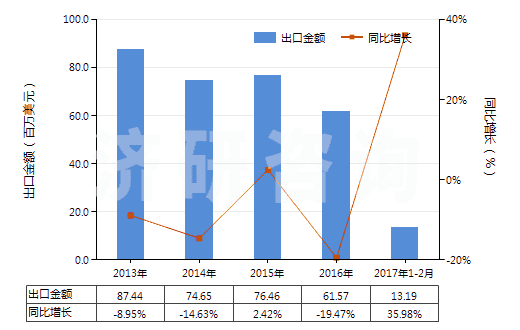 2013-2017年2月中國鍺的氧化物及二氧化鋯(HS28256000)出口總額及增速統(tǒng)計